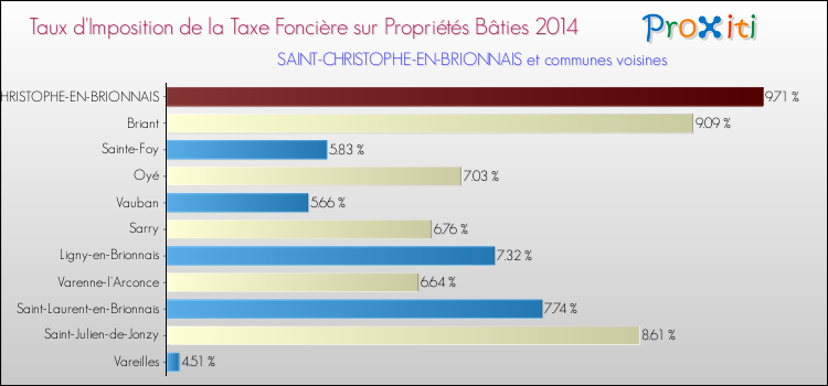 Taux d'imposition de la taxe foncière sur le bati 2014 pour SAINT-CHRISTOPHE-EN-BRIONNAIS et les communes proches Comparaison des taux d'imposition de la taxe foncière sur le bati 2014 pour SAINT-CHRISTOPHE-EN-BRIONNAIS et les communes voisines