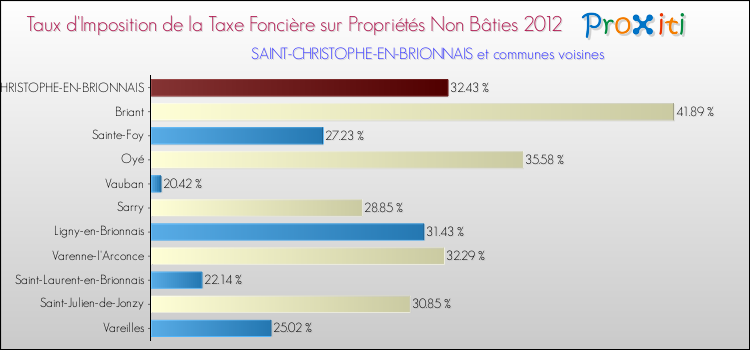 Taux d'imposition de la taxe foncière sur les immeubles et terrains non batis 2012 pour SAINT-CHRISTOPHE-EN-BRIONNAIS et les communes proches Comparaison des taux d'imposition de la taxe foncière sur les immeubles et terrains non batis 2012 pour SAINT-CHRISTOPHE-EN-BRIONNAIS et les communes voisines