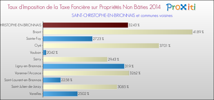 Taux d'imposition de la taxe foncière sur les immeubles et terrains non batis 2014 pour SAINT-CHRISTOPHE-EN-BRIONNAIS et les communes proches Comparaison des taux d'imposition de la taxe foncière sur les immeubles et terrains non batis 2014 pour SAINT-CHRISTOPHE-EN-BRIONNAIS et les communes voisines