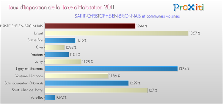 Taux d'imposition de la taxe d'habitation 2011 pour SAINT-CHRISTOPHE-EN-BRIONNAIS et les communes proches Comparaison des taux d'imposition de la taxe d'habitation 2011 pour SAINT-CHRISTOPHE-EN-BRIONNAIS et les communes voisines