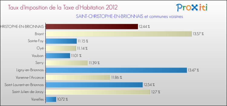 Taux d'imposition de la taxe d'habitation 2012 pour SAINT-CHRISTOPHE-EN-BRIONNAIS et les communes proches Comparaison des taux d'imposition de la taxe d'habitation 2012 pour SAINT-CHRISTOPHE-EN-BRIONNAIS et les communes voisines