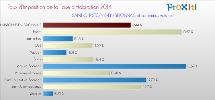 Taux d'imposition de la taxe d'habitation 2014 pour SAINT-CHRISTOPHE-EN-BRIONNAIS et les communes proches Comparaison des taux d'imposition de la taxe d'habitation 2014 pour SAINT-CHRISTOPHE-EN-BRIONNAIS et les communes voisines