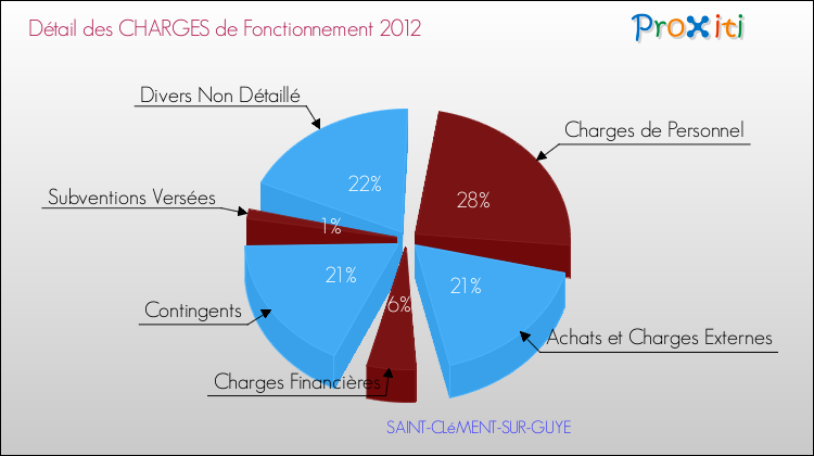 Décomposition des Charges de Fonctionnement 2012 de la commune de SAINT-CLéMENT-SUR-GUYE Charges de Fonctionnement 2012 pour la commune de SAINT-CLéMENT-SUR-GUYE