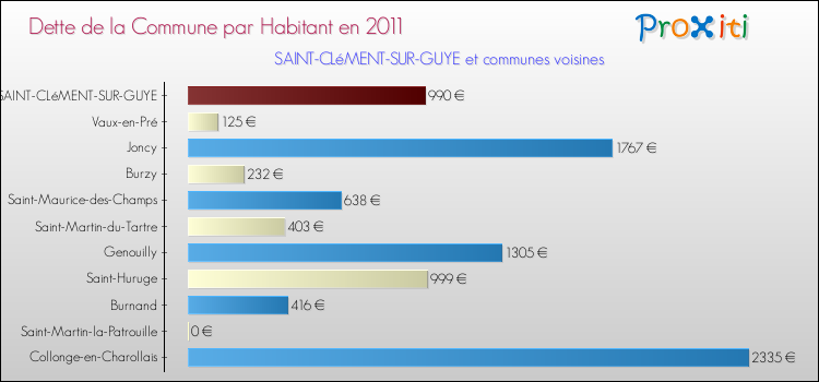 Dette par habitant de la commune en 2011 pour SAINT-CLéMENT-SUR-GUYE et les communes proches Comparaison de la dette par habitant de la commune en 2011 pour SAINT-CLéMENT-SUR-GUYE et les communes voisines