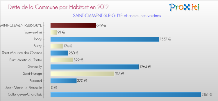 Dette par habitant de la commune en 2012 pour SAINT-CLéMENT-SUR-GUYE et les communes proches Comparaison de la dette par habitant de la commune en 2012 pour SAINT-CLéMENT-SUR-GUYE et les communes voisines