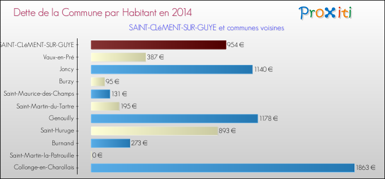 Dette par habitant de la commune en 2014 pour SAINT-CLéMENT-SUR-GUYE et les communes proches Comparaison de la dette par habitant de la commune en 2014 pour SAINT-CLéMENT-SUR-GUYE et les communes voisines