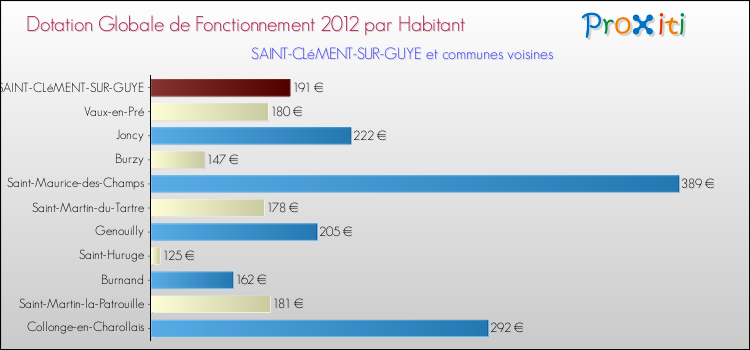 Montant des dotations globales de fonctionnement DGF par Habitant pour SAINT-CLéMENT-SUR-GUYE et les communes proches Comparaison des des dotations globales de fonctionnement DGF par habitant pour SAINT-CLéMENT-SUR-GUYE et les communes voisines