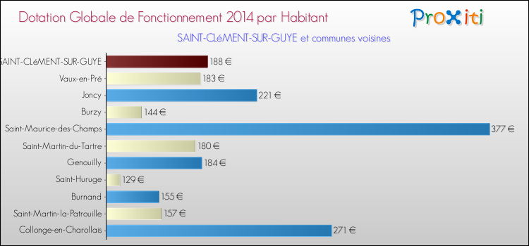 Montant des dotations globales de fonctionnement DGF par Habitant pour SAINT-CLéMENT-SUR-GUYE et les communes proches en 2014. Comparaison des des dotations globales de fonctionnement DGF par habitant pour SAINT-CLéMENT-SUR-GUYE et les communes voisines en 2014.