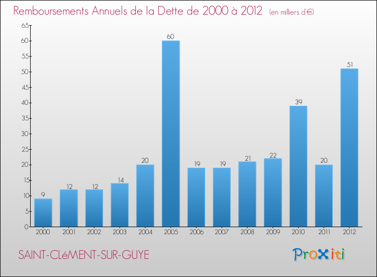 Evolution de l'annuité de la dette pour la commune de SAINT-CLéMENT-SUR-GUYE de 2000 à 2012 Annuités de la dette pour SAINT-CLéMENT-SUR-GUYE de 2000 à 2012