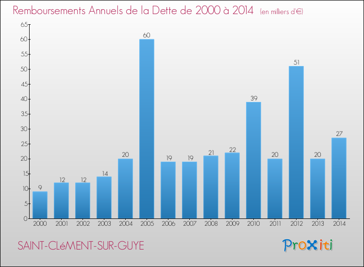 Evolution de l'annuité de la dette pour la commune de SAINT-CLéMENT-SUR-GUYE de 2000 à 2014 Annuités de la dette pour SAINT-CLéMENT-SUR-GUYE de 2000 à 2014