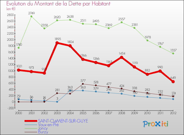 Evolution de la dette par habitant pour la commune de SAINT-CLéMENT-SUR-GUYE et les communes proches de 2000 à 2012 Comparaison de la dette par habitant pour SAINT-CLéMENT-SUR-GUYE et les communes voisines de 2000 à 2012