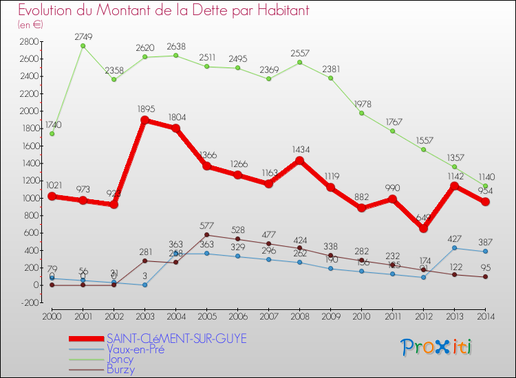 Evolution de la dette par habitant pour la commune de SAINT-CLéMENT-SUR-GUYE et les communes proches de 2000 à 2014 Comparaison de la dette par habitant pour SAINT-CLéMENT-SUR-GUYE et les communes voisines de 2000 à 2014