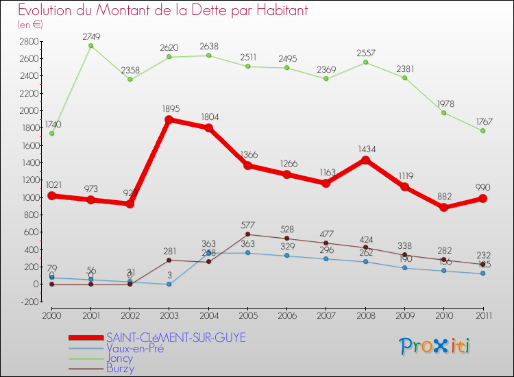 Evolution de la dette par habitant pour la commune de SAINT-CLéMENT-SUR-GUYE et les communes proches Comparaison de la dette par habitant pour SAINT-CLéMENT-SUR-GUYE et les communes voisines