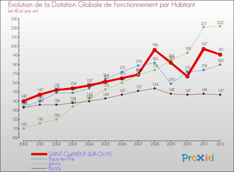 Evolution et montant de la dotation globale de fonctionnement par Habitant pour SAINT-CLéMENT-SUR-GUYE et les communes proches Comparaison des dotations globales de fonctionnement par habitant pour SAINT-CLéMENT-SUR-GUYE et les communes voisines