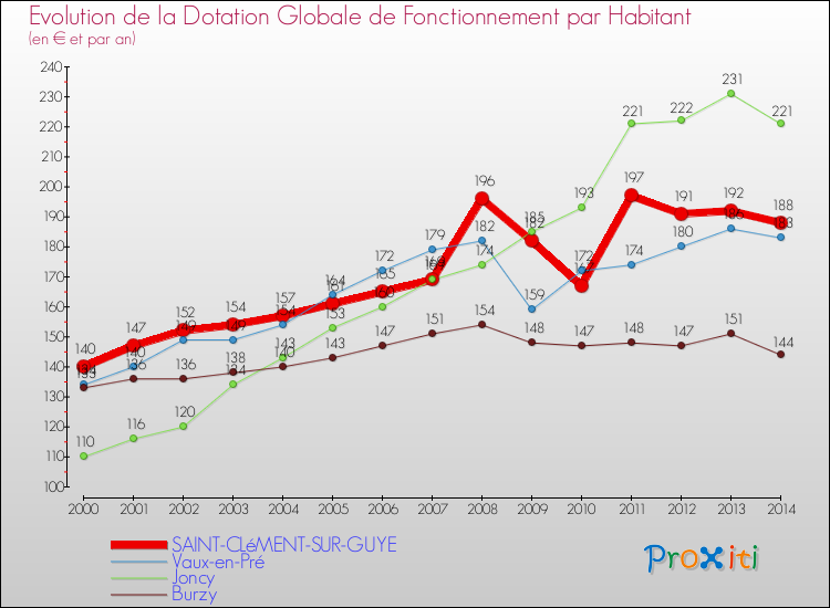Evolution et montant de la dotation globale de fonctionnement par Habitant pour SAINT-CLéMENT-SUR-GUYE et les communes proches de 2000 à 2014. Comparaison des dotations globales de fonctionnement par habitant pour SAINT-CLéMENT-SUR-GUYE et les communes voisines de 2000 à 2014.