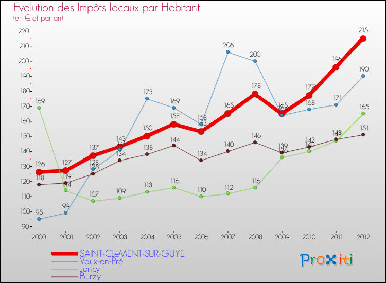 Evolution et montant des impôts locaux par Habitant pour SAINT-CLéMENT-SUR-GUYE et les communes proches Comparaison des impôts locaux par habitant pour SAINT-CLéMENT-SUR-GUYE et les communes voisines