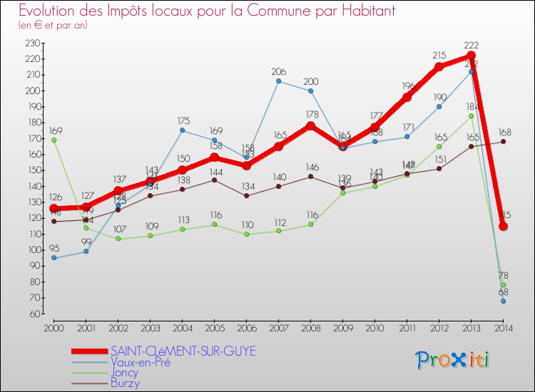 Evolution et montant des impôts locaux par Habitant pour SAINT-CLéMENT-SUR-GUYE et les communes proches de 2000 à 2014 Comparaison des impôts locaux par habitant pour SAINT-CLéMENT-SUR-GUYE et les communes voisines de 2000 à 2014