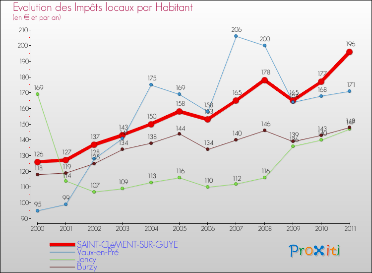 Evolution et montant des impôts locaux par Habitant pour SAINT-CLéMENT-SUR-GUYE et les communes proches Comparaison des impôts locaux par habitant pour SAINT-CLéMENT-SUR-GUYE et les communes voisines