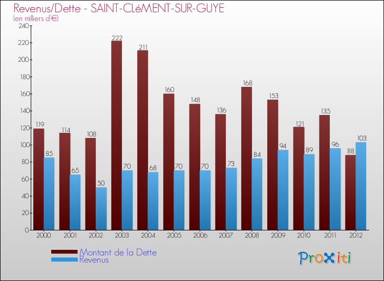 Evolution comparée de la dette et des revenus pour la commune de SAINT-CLéMENT-SUR-GUYE de 2000 à 2012 Comparaison de la dette et des revenus pour SAINT-CLéMENT-SUR-GUYE de 2000 à 2012