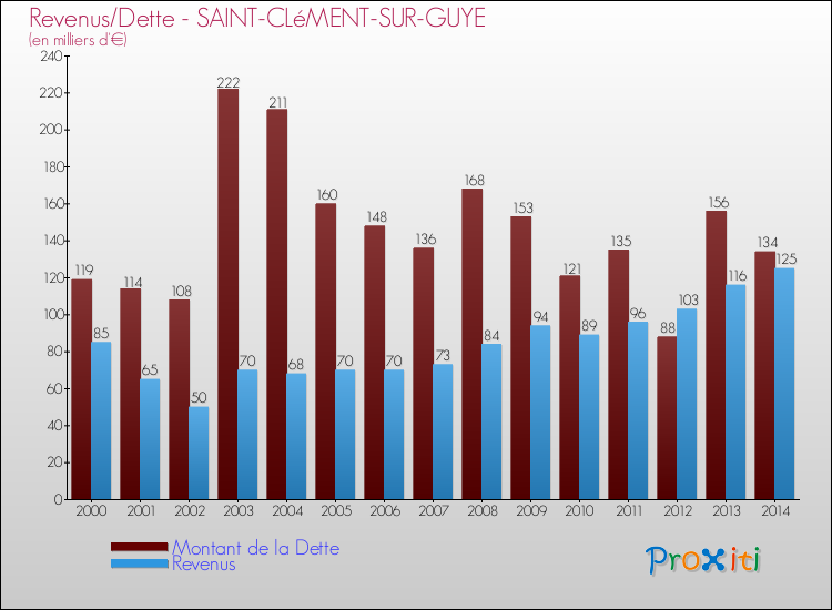 Evolution comparée de la dette et des revenus pour la commune de SAINT-CLéMENT-SUR-GUYE de 2000 à 2014 Comparaison de la dette et des revenus pour SAINT-CLéMENT-SUR-GUYE de 2000 à 2014