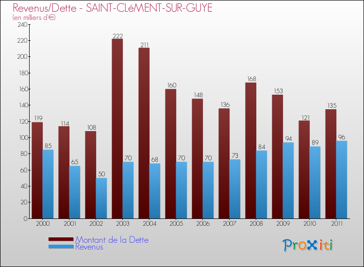 Evolution comparée de la dette et des revenus pour la commune de SAINT-CLéMENT-SUR-GUYE de 2000 à 2011 Comparaison de la dette et des revenus pour SAINT-CLéMENT-SUR-GUYE de 2000 à 2011