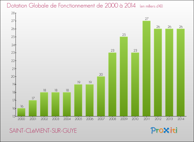 Evolution du montant de la Dotation Globale de Fonctionnement pour la commune de SAINT-CLéMENT-SUR-GUYE de 2000 à 2014 Evolution du montant de la Dotation Globale de Fonctionnement pour SAINT-CLéMENT-SUR-GUYE de 2000 à 2014