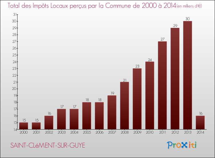 Evolution des Impôts Locaux pour la commune de SAINT-CLéMENT-SUR-GUYE de 2000 à 2014 Evolution des Impôts Locaux pour SAINT-CLéMENT-SUR-GUYE de 2000 à 2014