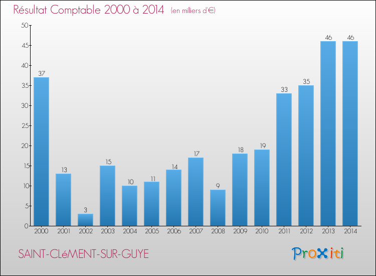 Evolution du résultat comptable pour la commune de SAINT-CLéMENT-SUR-GUYE de 2000 à 2014 Evolution du résultat comptable pour SAINT-CLéMENT-SUR-GUYE de 2000 à 2014