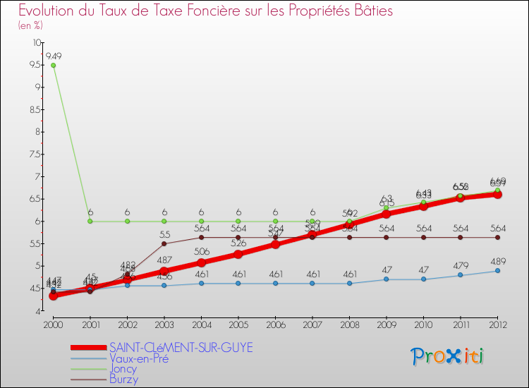 Evolution du taux de la taxe foncière sur le bati pour SAINT-CLéMENT-SUR-GUYE et les communes proches de 2000 à 2012 Comparaison des taux de taxe foncière sur le bati pour SAINT-CLéMENT-SUR-GUYE et les communes voisines de 2000 à 2012