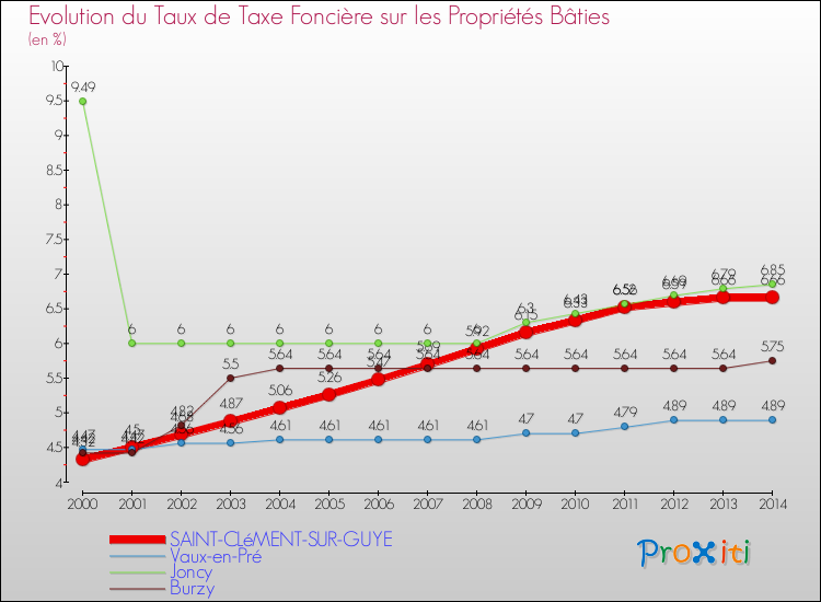 Evolution du taux de la taxe foncière sur le bati pour SAINT-CLéMENT-SUR-GUYE et les communes proches de 2000 à 2014 Comparaison des taux de taxe foncière sur le bati pour SAINT-CLéMENT-SUR-GUYE et les communes voisines de 2000 à 2014