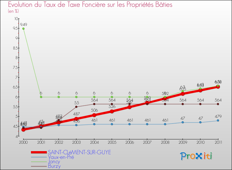 Evolution du taux de la taxe foncière sur le bati pour SAINT-CLéMENT-SUR-GUYE et les communes proches Comparaison des taux de taxe foncière sur le bati pour SAINT-CLéMENT-SUR-GUYE et les communes voisines
