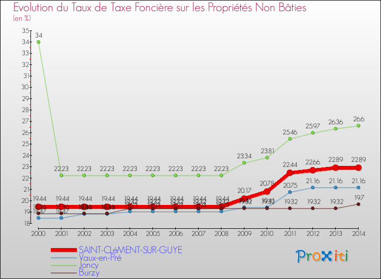 Evolution du taux de la taxe foncière sur les immeubles et terrains non batis pour SAINT-CLéMENT-SUR-GUYE et les communes proches de 2000 à 2014 Comparaison des taux de la taxe foncière sur les immeubles et terrains non batis pour SAINT-CLéMENT-SUR-GUYE et les communes voisines de 2000 à 2014