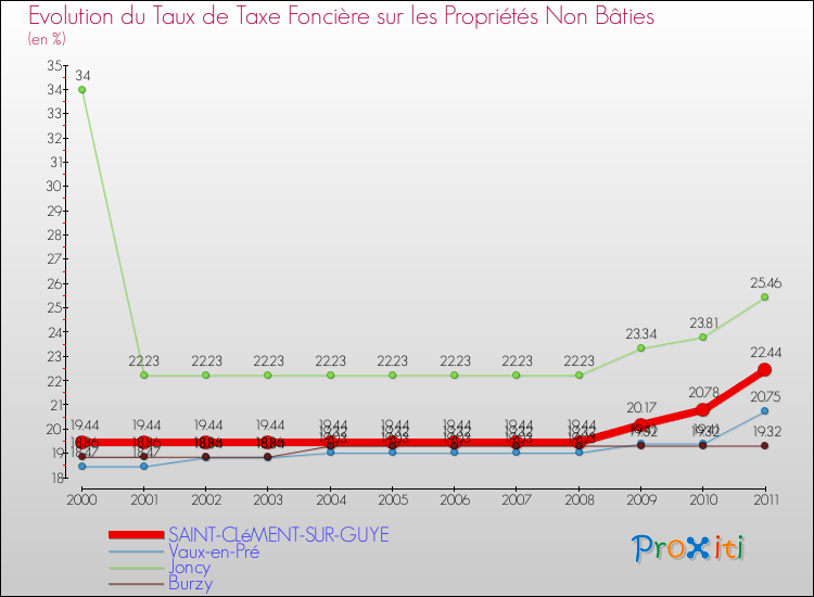 Evolution du taux de la taxe foncière sur les immeubles et terrains non batis pour SAINT-CLéMENT-SUR-GUYE et les communes proches Comparaison des taux de la taxe foncière sur les immeubles et terrains non batis pour SAINT-CLéMENT-SUR-GUYE et les communes voisines