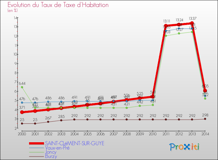 Evolution du taux de la taxe d'habitation pour SAINT-CLéMENT-SUR-GUYE et les communes proches de 2000 à 2014 Comparaison des taux de la taxe d'habitation pour SAINT-CLéMENT-SUR-GUYE et les communes voisines de 2000 à 2014