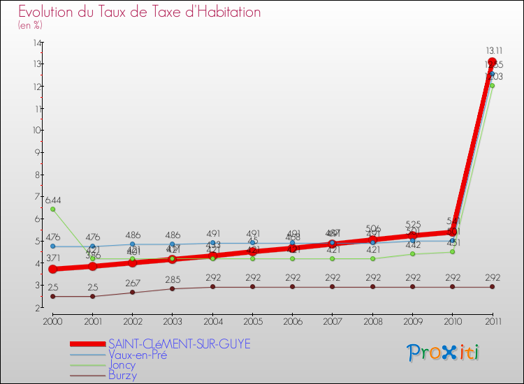 Evolution du taux de la taxe d'habitation pour SAINT-CLéMENT-SUR-GUYE et les communes proches Comparaison des taux de la taxe d'habitation pour SAINT-CLéMENT-SUR-GUYE et les communes voisines