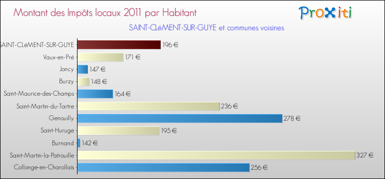 Montant des impôts locaux par Habitant pour SAINT-CLéMENT-SUR-GUYE et les communes proches Comparaison des impôts locaux par habitant pour SAINT-CLéMENT-SUR-GUYE et les communes voisines