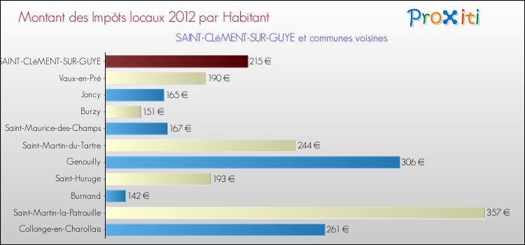 Montant des impôts locaux par Habitant pour SAINT-CLéMENT-SUR-GUYE et les communes proches Comparaison des impôts locaux par habitant pour SAINT-CLéMENT-SUR-GUYE et les communes voisines