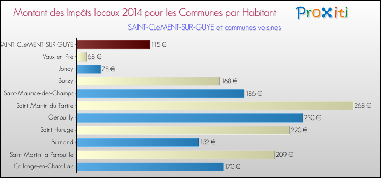 Montant des impôts locaux par Habitant pour SAINT-CLéMENT-SUR-GUYE et les communes proches en 2014 Comparaison des impôts locaux par habitant pour SAINT-CLéMENT-SUR-GUYE et les communes voisines en 2014