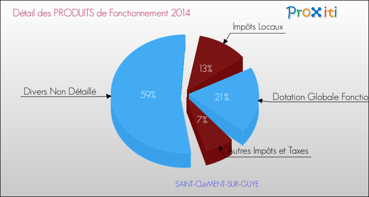 Décomposition du Budget de Fonctionnement 2014 de la commune de SAINT-CLéMENT-SUR-GUYE Budget de Fonctionnement 2014 pour la commune de SAINT-CLéMENT-SUR-GUYE