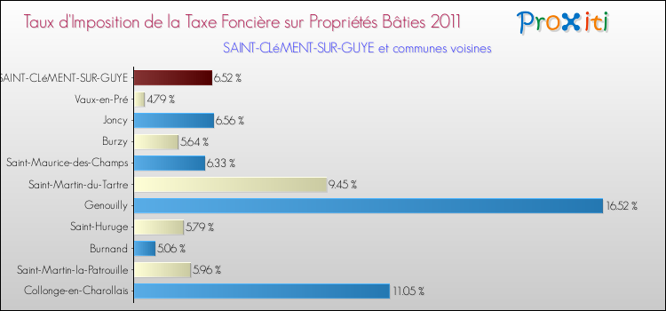 Taux d'imposition de la taxe foncière sur le bati 2011 pour SAINT-CLéMENT-SUR-GUYE et les communes proches Comparaison des taux d'imposition de la taxe foncière sur le bati 2011 pour SAINT-CLéMENT-SUR-GUYE et les communes voisines
