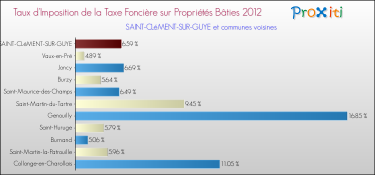 Taux d'imposition de la taxe foncière sur le bati 2012 pour SAINT-CLéMENT-SUR-GUYE et les communes proches Comparaison des taux d'imposition de la taxe foncière sur le bati 2012 pour SAINT-CLéMENT-SUR-GUYE et les communes voisines