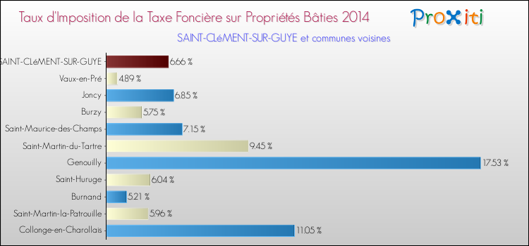 Taux d'imposition de la taxe foncière sur le bati 2014 pour SAINT-CLéMENT-SUR-GUYE et les communes proches Comparaison des taux d'imposition de la taxe foncière sur le bati 2014 pour SAINT-CLéMENT-SUR-GUYE et les communes voisines