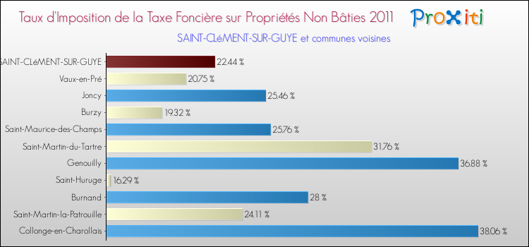 Taux d'imposition de la taxe foncière sur les immeubles et terrains non batis 2011 pour SAINT-CLéMENT-SUR-GUYE et les communes proches Comparaison des taux d'imposition de la taxe foncière sur les immeubles et terrains non batis 2011 pour SAINT-CLéMENT-SUR-GUYE et les communes voisines