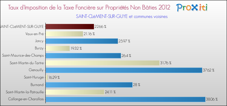 Taux d'imposition de la taxe foncière sur les immeubles et terrains non batis 2012 pour SAINT-CLéMENT-SUR-GUYE et les communes proches Comparaison des taux d'imposition de la taxe foncière sur les immeubles et terrains non batis 2012 pour SAINT-CLéMENT-SUR-GUYE et les communes voisines