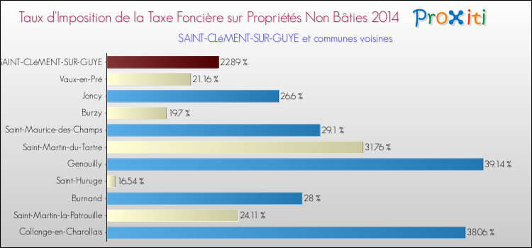 Taux d'imposition de la taxe foncière sur les immeubles et terrains non batis 2014 pour SAINT-CLéMENT-SUR-GUYE et les communes proches Comparaison des taux d'imposition de la taxe foncière sur les immeubles et terrains non batis 2014 pour SAINT-CLéMENT-SUR-GUYE et les communes voisines