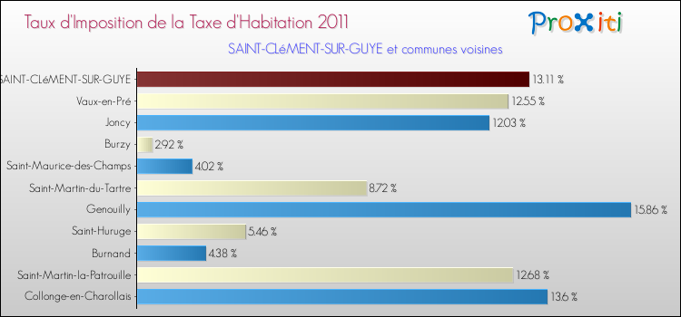 Taux d'imposition de la taxe d'habitation 2011 pour SAINT-CLéMENT-SUR-GUYE et les communes proches Comparaison des taux d'imposition de la taxe d'habitation 2011 pour SAINT-CLéMENT-SUR-GUYE et les communes voisines