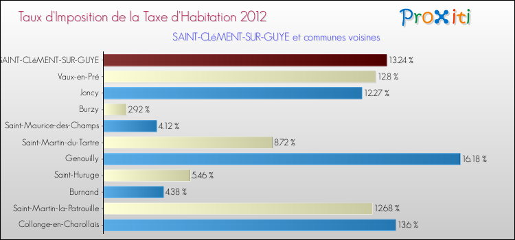 Taux d'imposition de la taxe d'habitation 2012 pour SAINT-CLéMENT-SUR-GUYE et les communes proches Comparaison des taux d'imposition de la taxe d'habitation 2012 pour SAINT-CLéMENT-SUR-GUYE et les communes voisines
