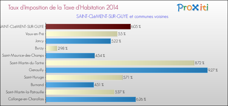 Taux d'imposition de la taxe d'habitation 2014 pour SAINT-CLéMENT-SUR-GUYE et les communes proches Comparaison des taux d'imposition de la taxe d'habitation 2014 pour SAINT-CLéMENT-SUR-GUYE et les communes voisines