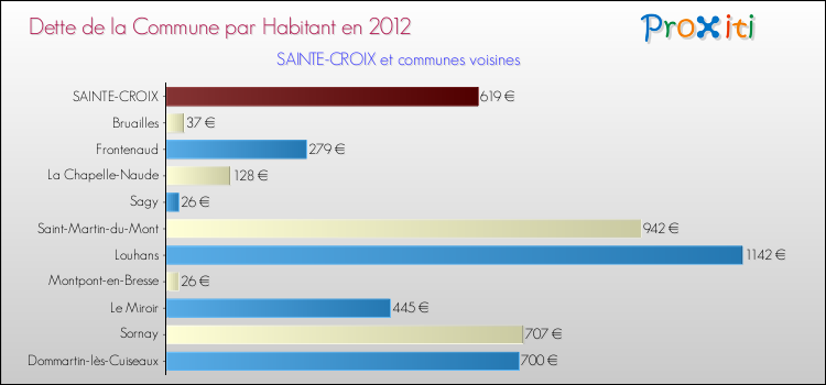 Dette par habitant de la commune en 2012 pour SAINTE-CROIX et les communes proches Comparaison de la dette par habitant de la commune en 2012 pour SAINTE-CROIX et les communes voisines