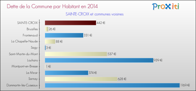 Dette par habitant de la commune en 2014 pour SAINTE-CROIX et les communes proches Comparaison de la dette par habitant de la commune en 2014 pour SAINTE-CROIX et les communes voisines